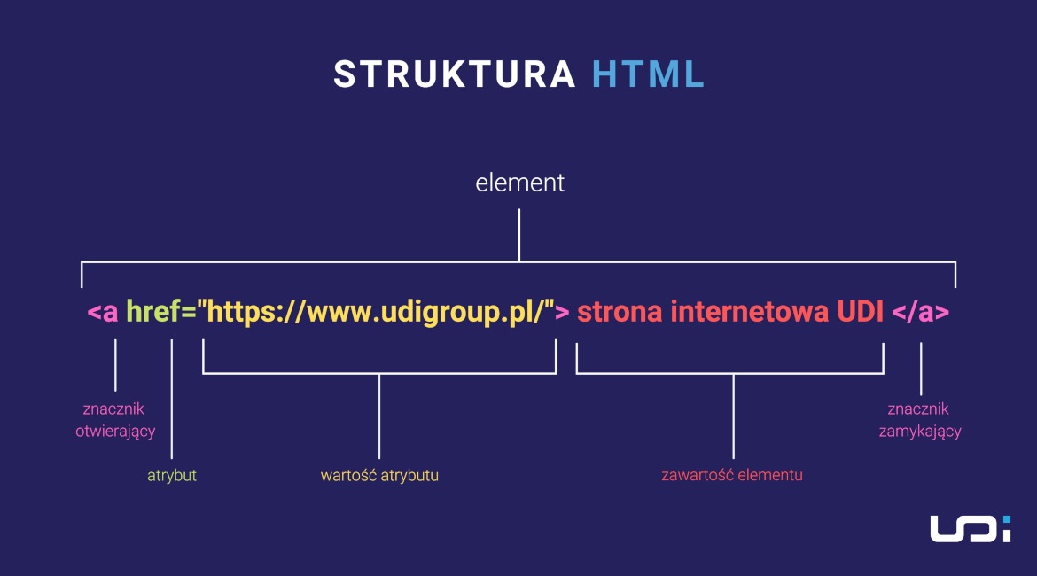 struktura elementu HTML