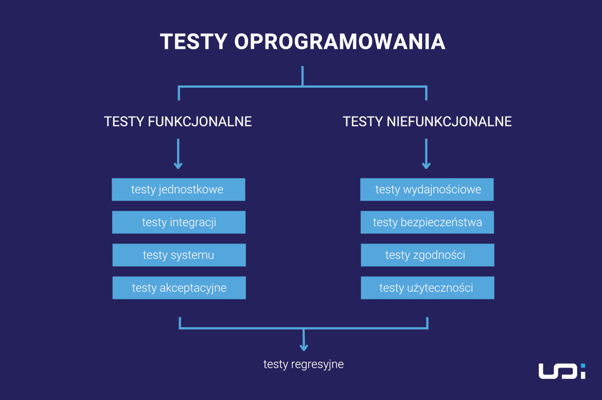 infografika rodzaje testów oprogramowania